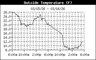 Outside Temp History